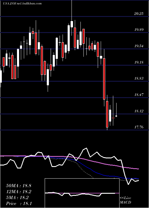  weekly chart NavientCorporation