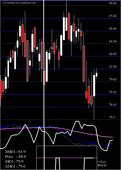  weekly chart JanusHenderson