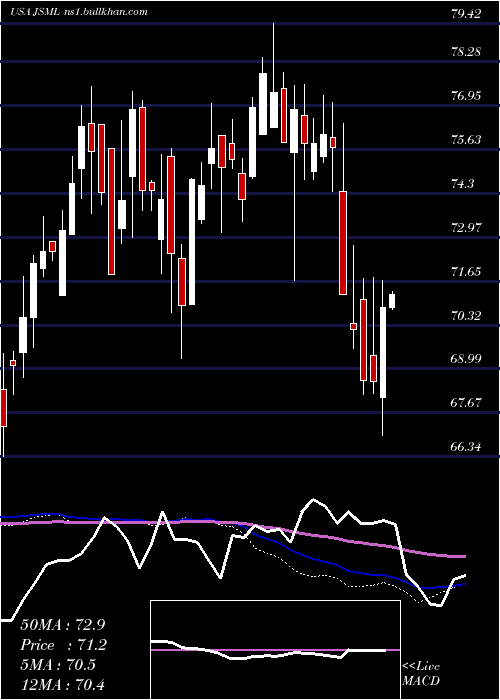  weekly chart JanusHenderson