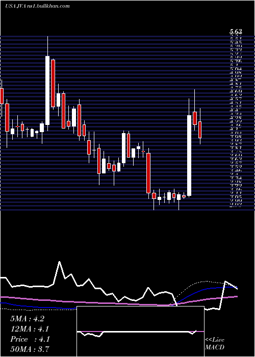  weekly chart CoffeeHolding