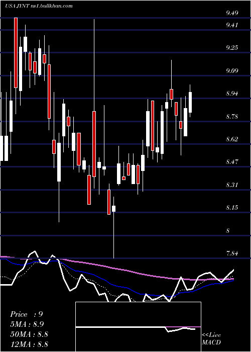  Daily chart JointCorp