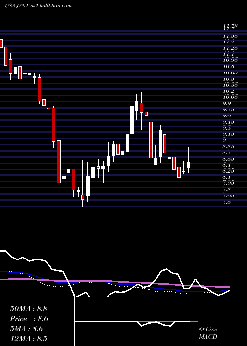  weekly chart JointCorp