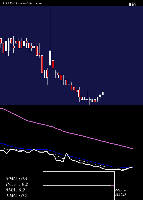  Daily chart KalaPharmaceuticals