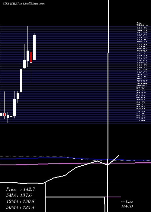  monthly chart KaiserAluminum