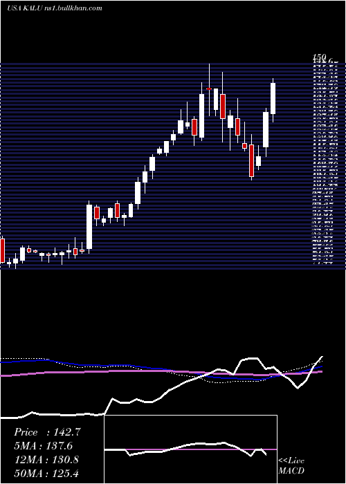  weekly chart KaiserAluminum