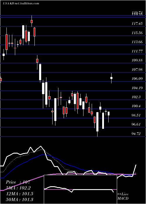  Daily chart KbFinancial