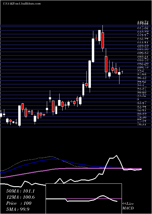  weekly chart KbFinancial