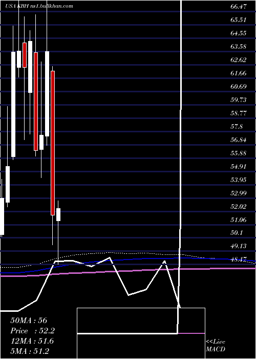  monthly chart KbHome