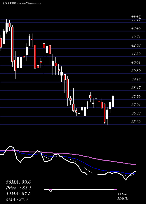  Daily chart KbrInc