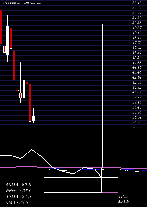  monthly chart KbrInc