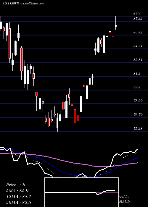 Daily chart InvescoKbw