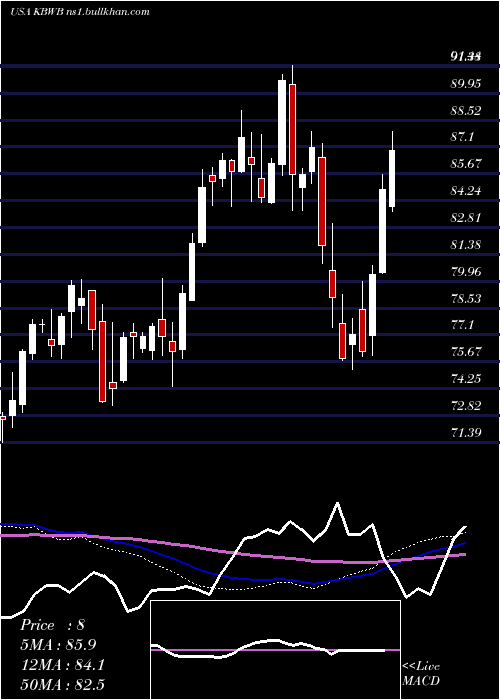  weekly chart InvescoKbw