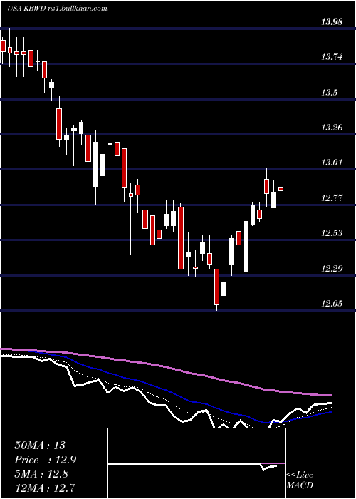  Daily chart InvescoKbw
