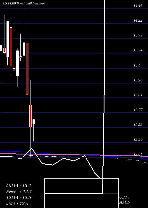  monthly chart InvescoKbw