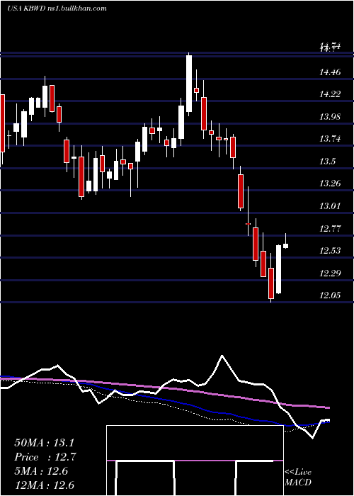  weekly chart InvescoKbw