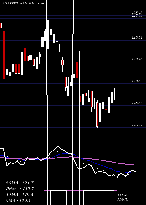  Daily chart InvescoKbw