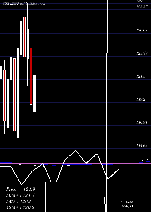  monthly chart InvescoKbw