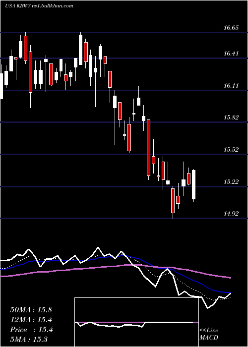  Daily chart InvescoKbw
