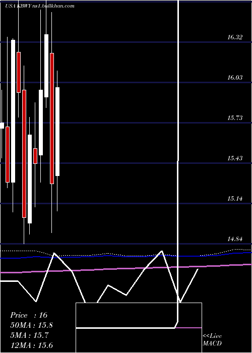  monthly chart InvescoKbw