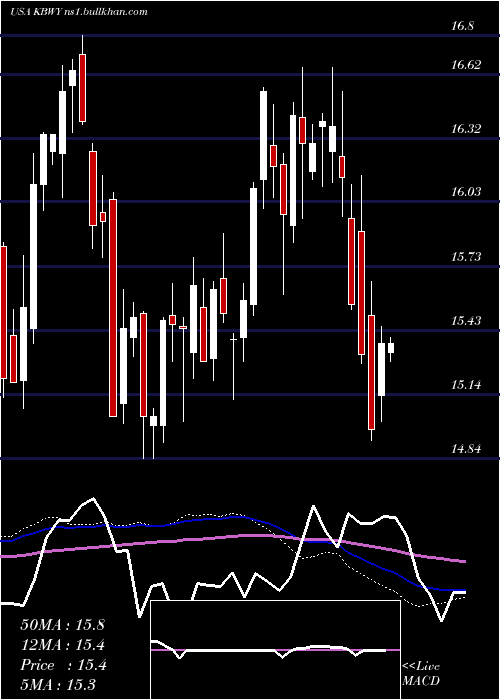  weekly chart InvescoKbw
