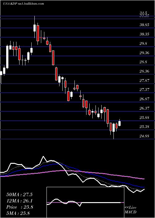  Daily chart KeurigDr