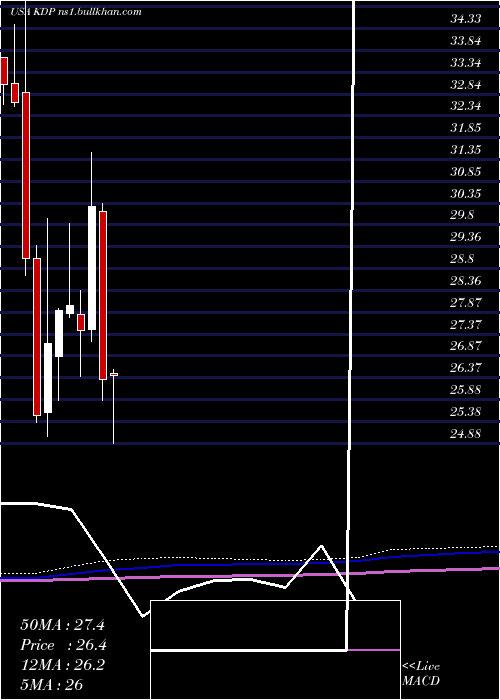  monthly chart KeurigDr