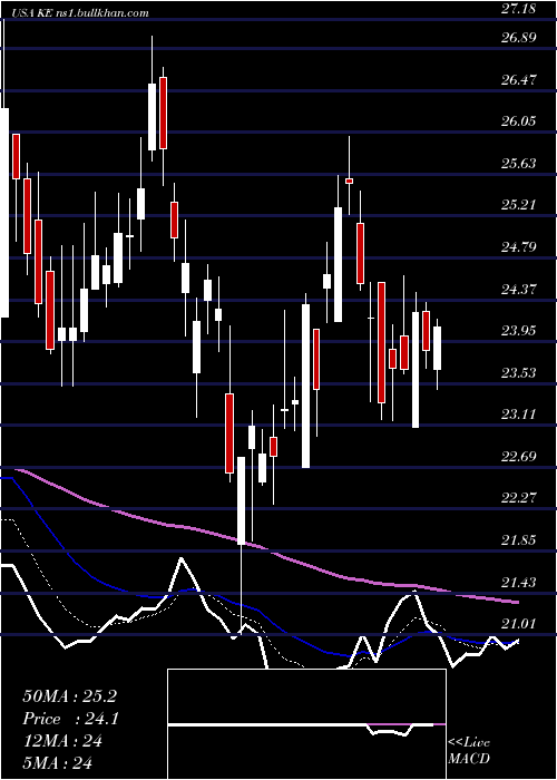  Daily chart KimballElectronics