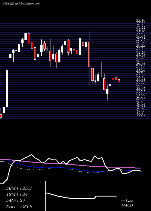  weekly chart KimballElectronics