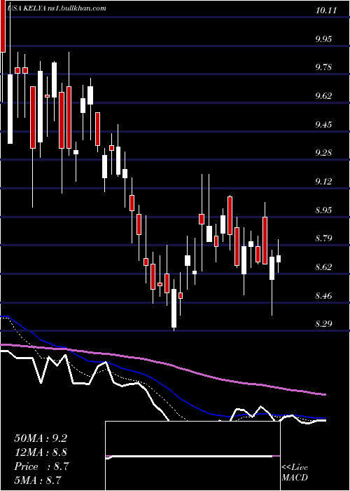  Daily chart KellyServices