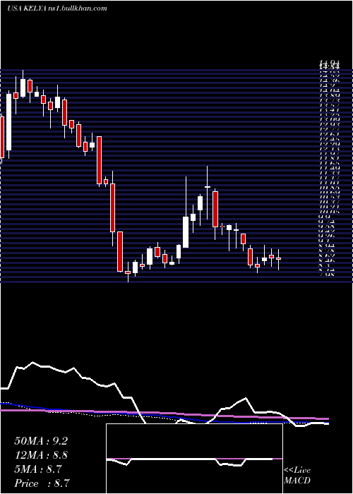 weekly chart KellyServices
