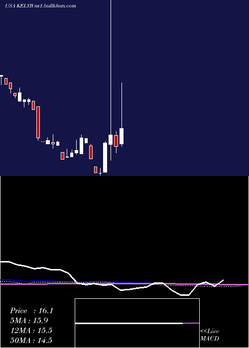  monthly chart KellyServices