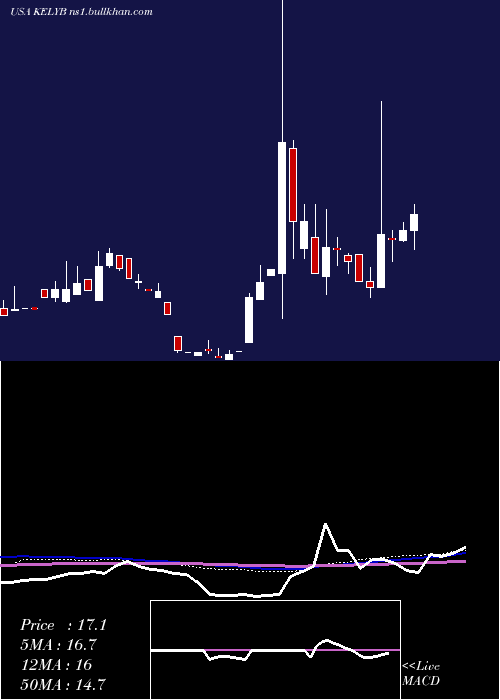  weekly chart KellyServices