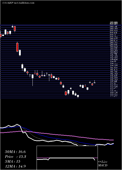  Daily chart KoreaElectric