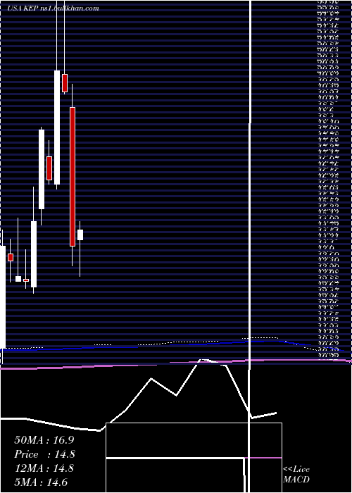  monthly chart KoreaElectric