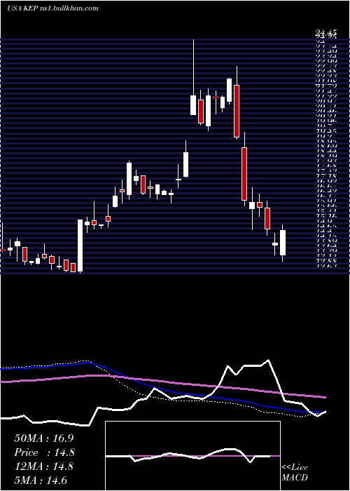  weekly chart KoreaElectric