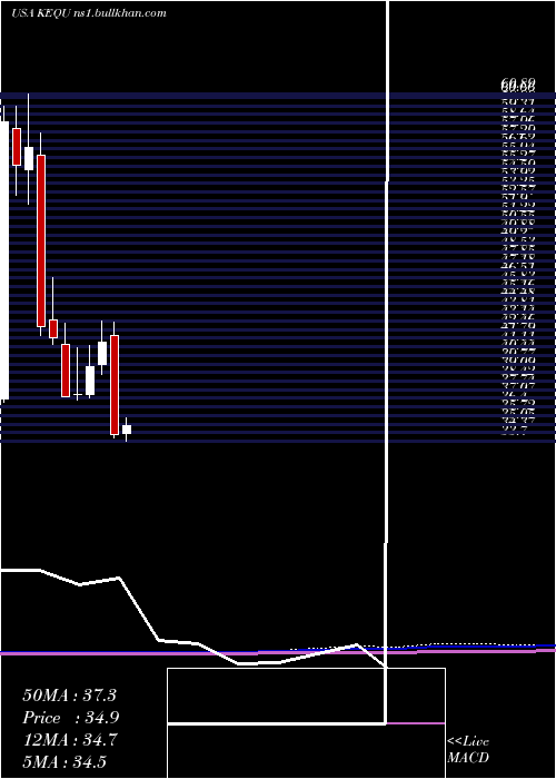 monthly chart KewauneeScientific