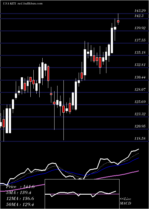  Daily chart KirbyCorporation