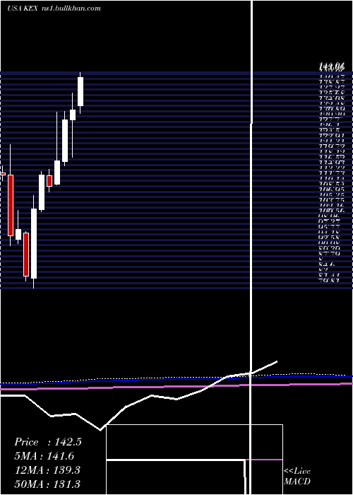  monthly chart KirbyCorporation