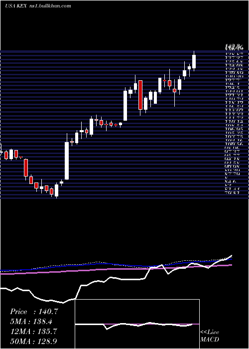  weekly chart KirbyCorporation