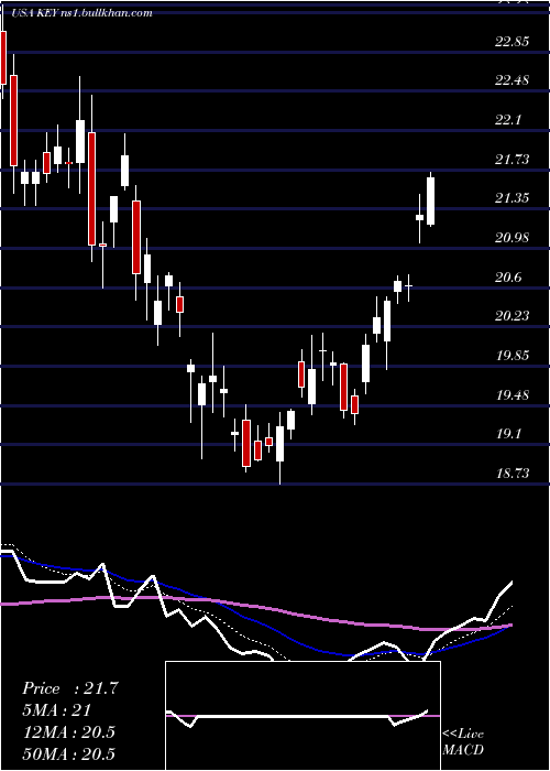  Daily chart Keycorp