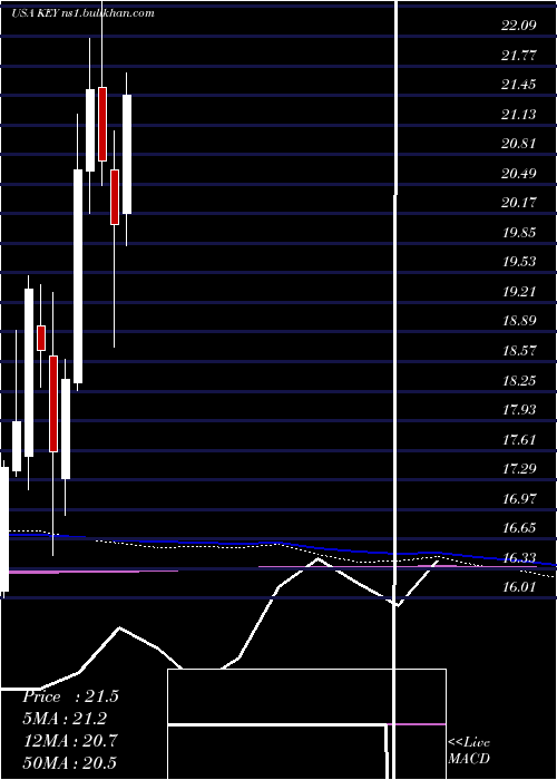  monthly chart Keycorp