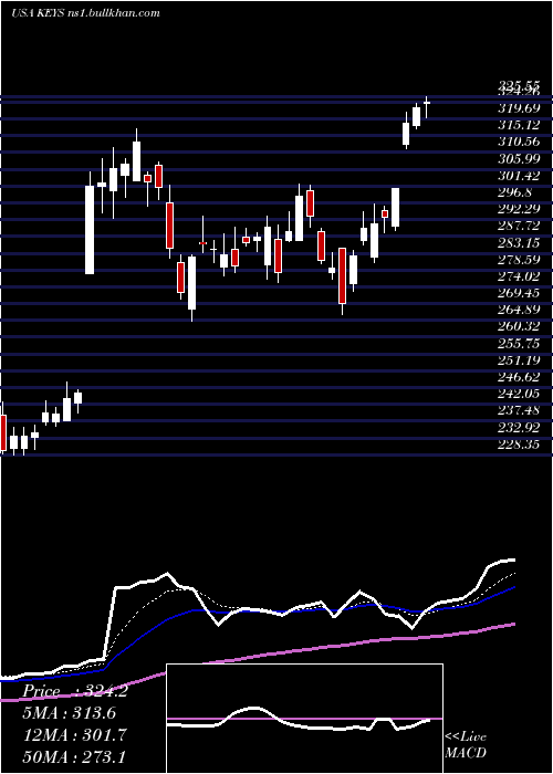  Daily chart KeysightTechnologies