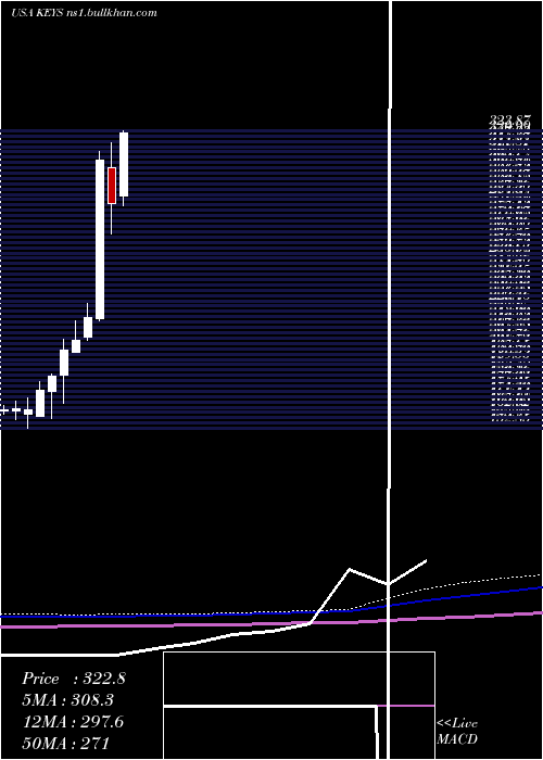  monthly chart KeysightTechnologies