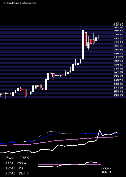  weekly chart KeysightTechnologies