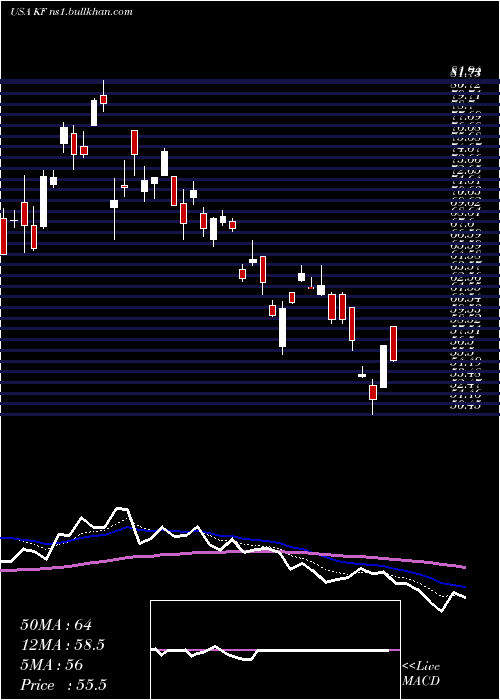  Daily chart KoreaFund