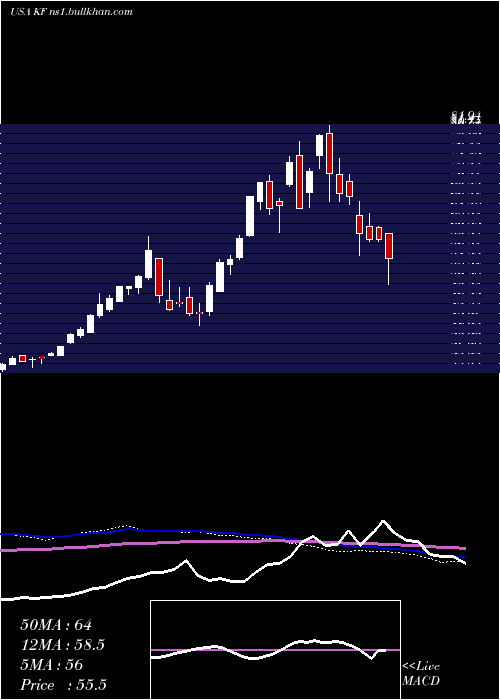  weekly chart KoreaFund