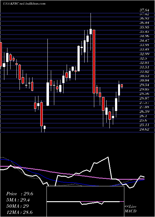  weekly chart KforceInc