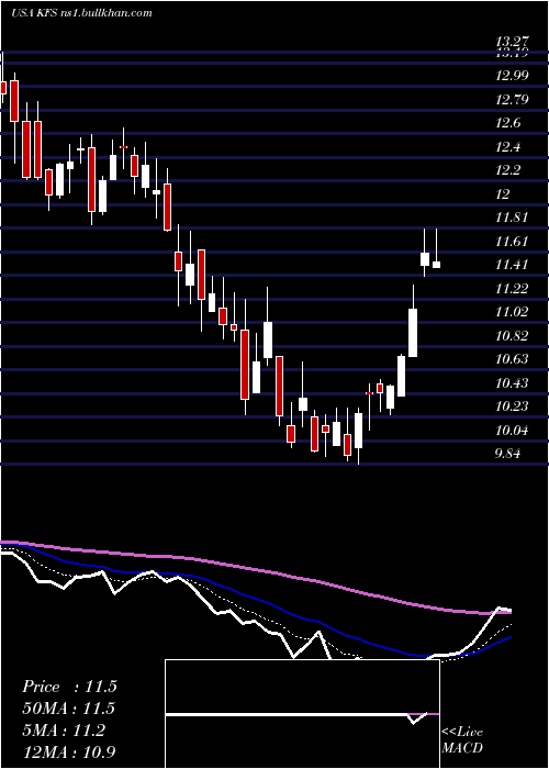  Daily chart KingswayFinancial