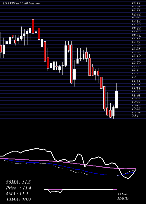  weekly chart KingswayFinancial