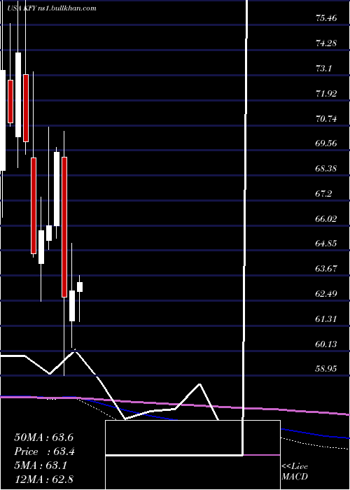  monthly chart KornFerry